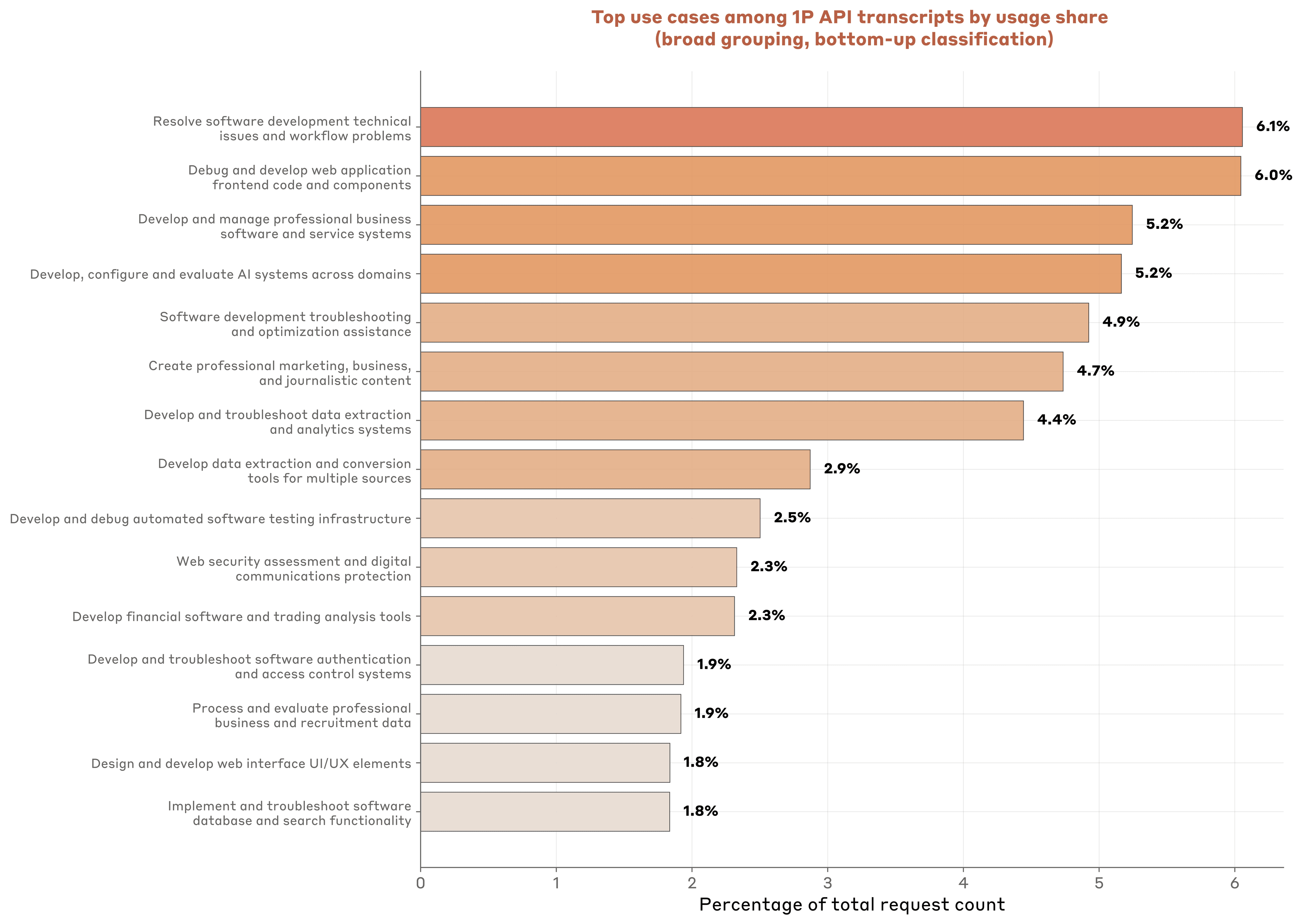 Figure 3.2: Bottom-Up taxonomy of Claude usage among sampled 1P API transcripts. Using privacy-preserving methods we classified 1P API transcripts into a bottom-up taxonomy reflective of underlying usage. This figure reports the leading use cases at the broadest level of this taxonomy.